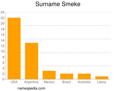 Familiennamen Smeke