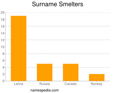 Surname Smelters