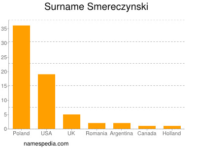 Surname Smereczynski