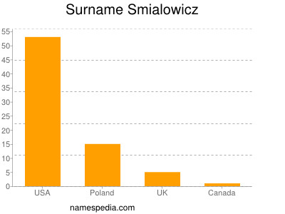 Surname Smialowicz