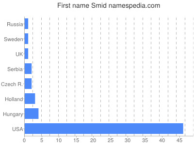 Given name Smid
