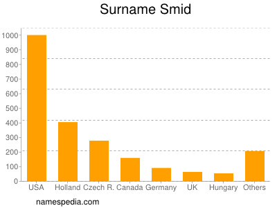Surname Smid