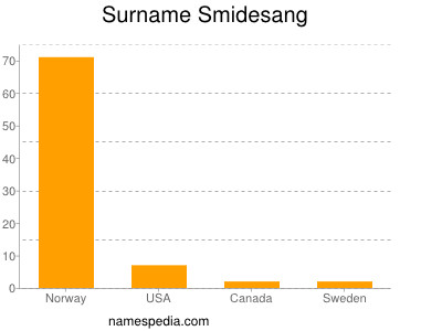 Surname Smidesang