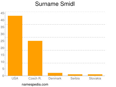Surname Smidl