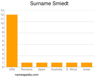 Surname Smiedt