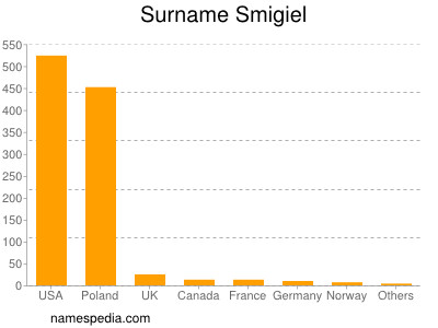 Surname Smigiel