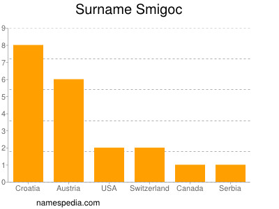 Surname Smigoc