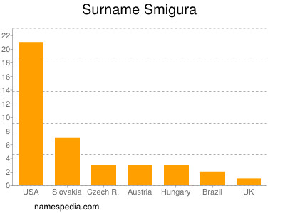Surname Smigura