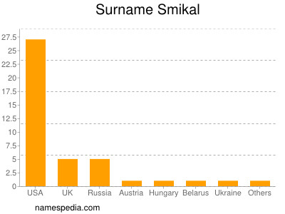 Surname Smikal