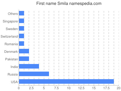 Given name Smila