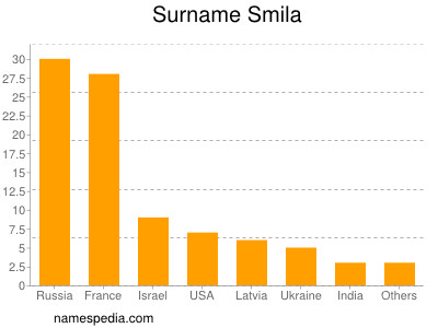 Surname Smila