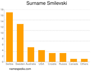 Surname Smilevski