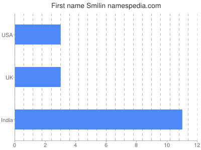 Given name Smilin