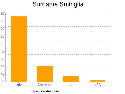Surname Smiriglia