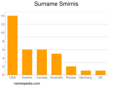 Surname Smirnis