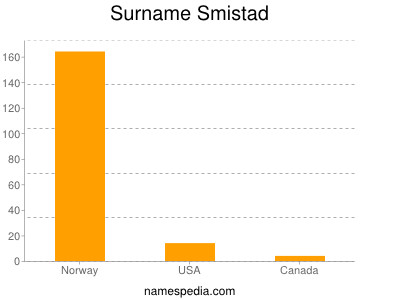 Surname Smistad