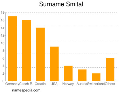 Surname Smital