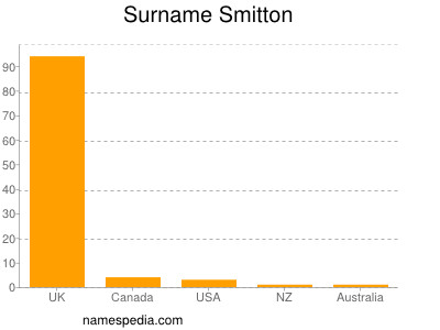 Familiennamen Smitton