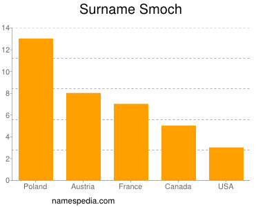 Surname Smoch