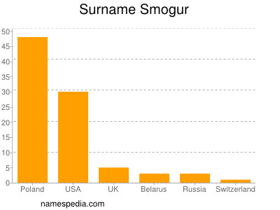 Surname Smogur