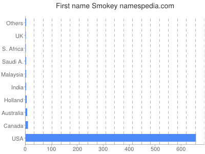 Given name Smokey