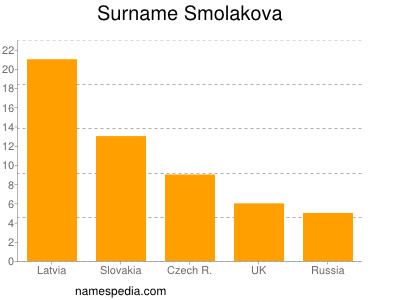 Surname Smolakova