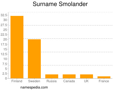 Surname Smolander