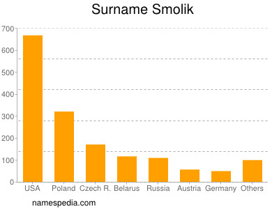 Surname Smolik