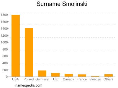 Surname Smolinski