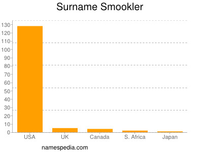 Surname Smookler