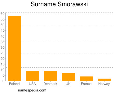 Surname Smorawski