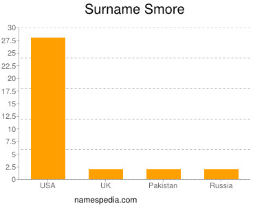 Surname Smore