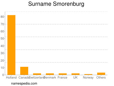 Familiennamen Smorenburg