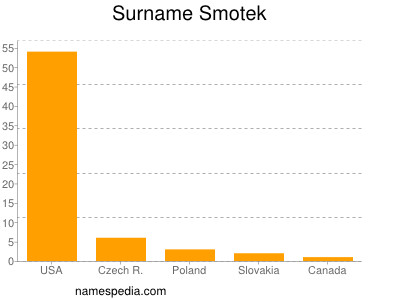 Surname Smotek