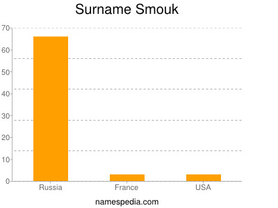 Surname Smouk