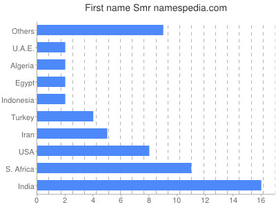 Given name Smr