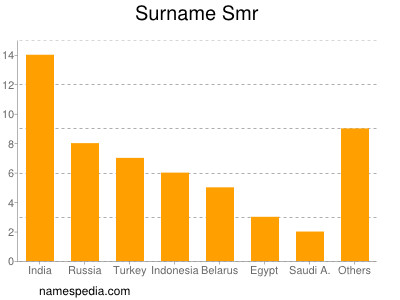 Surname Smr