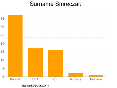 Surname Smreczak
