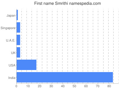 Given name Smrithi
