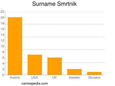 Surname Smrtnik
