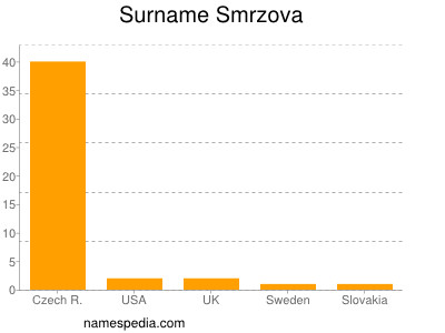 Surname Smrzova