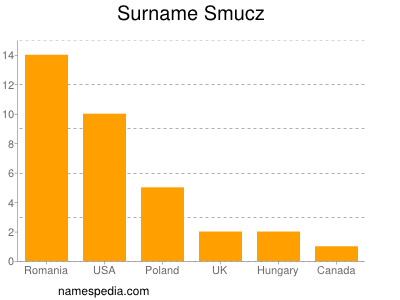 Surname Smucz