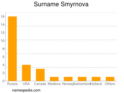nom Smyrnova