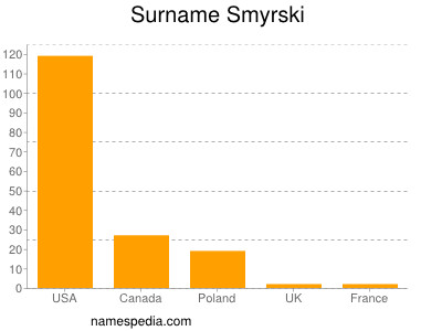 nom Smyrski