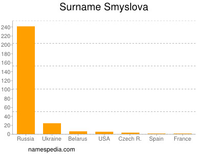 Surname Smyslova