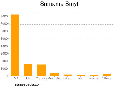 Surname Smyth