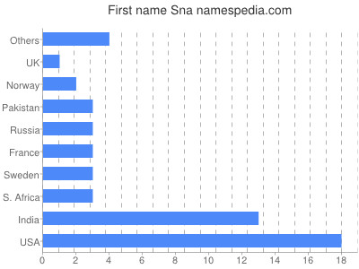 Vornamen Sna