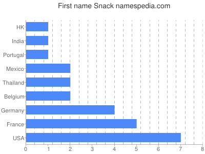 Given name Snack