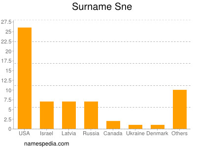 Surname Sne
