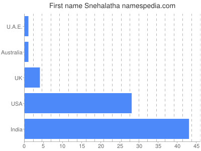 Given name Snehalatha